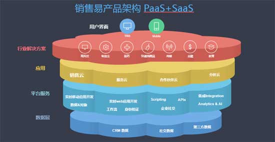 醫(yī)藥行業(yè)數(shù)字化革新之路 銷售易攜PaaS+SaaS解決方案亮相行業(yè)峰會(huì)